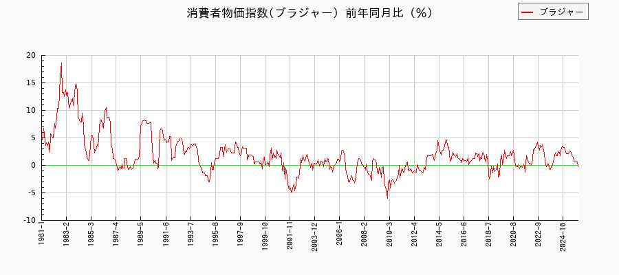 東京都区部のブラジャーに関する消費者物価(月別/全期間)の推移