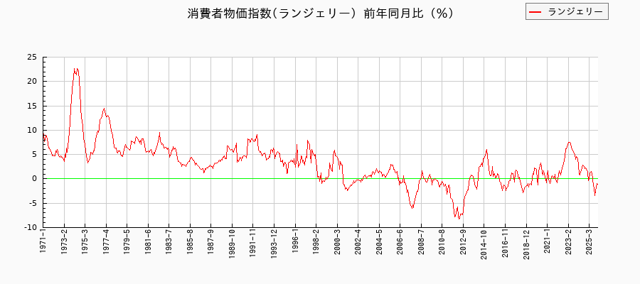 ランジェリーに関する消費者物価(月別／全期間)の推移