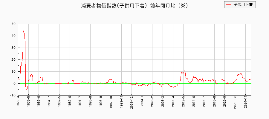 子供用下着に関する消費者物価(月別／全期間)の推移