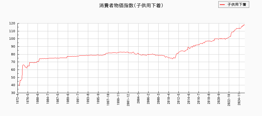 子供用下着に関する消費者物価(月別／全期間)の推移