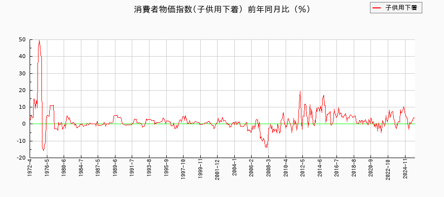 東京都区部の子供用下着に関する消費者物価(月別/全期間)の推移