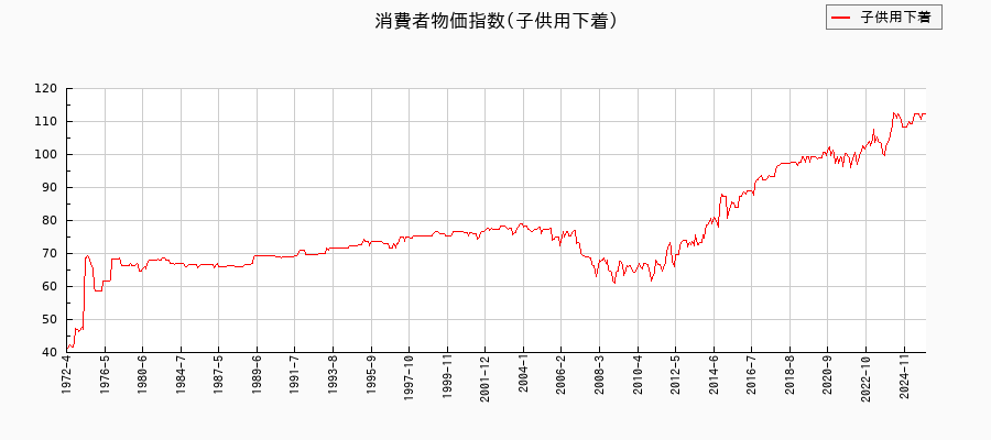 東京都区部の子供用下着に関する消費者物価(月別/全期間)の推移