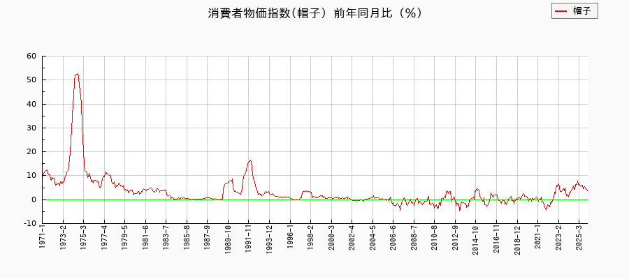帽子に関する消費者物価(月別/全期間)の推移
