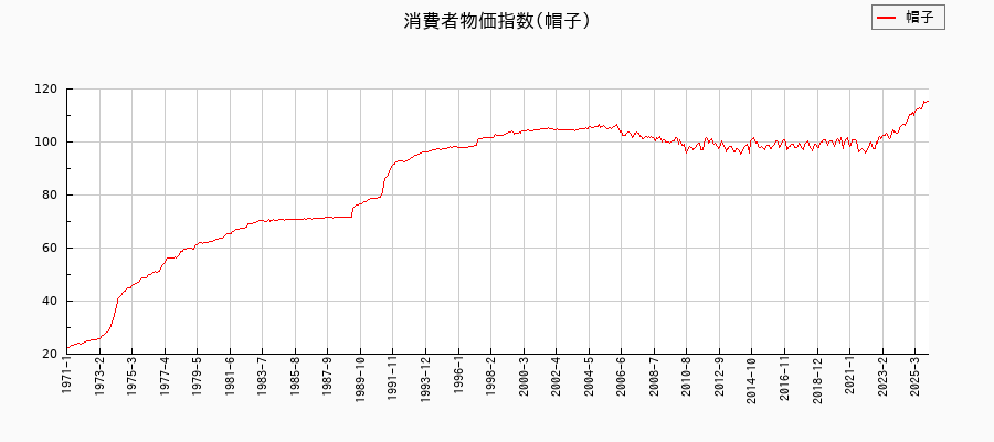 帽子に関する消費者物価(月別/全期間)の推移