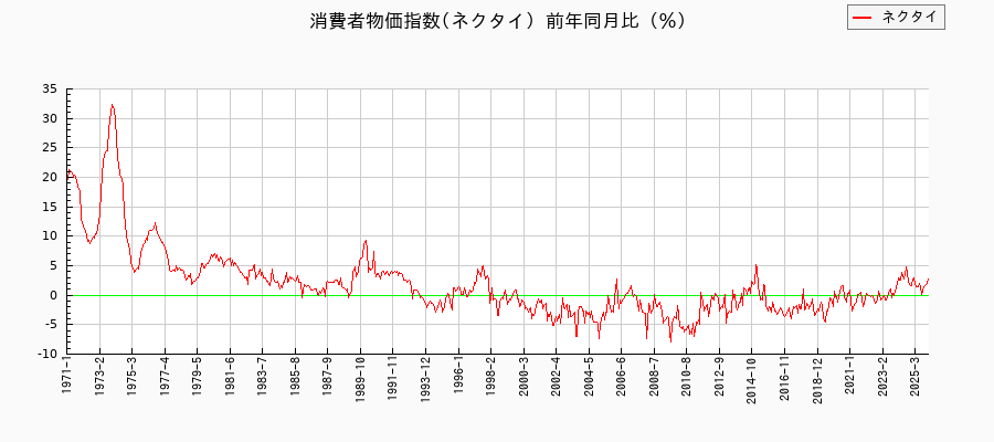 ネクタイに関する消費者物価(月別/全期間)の推移