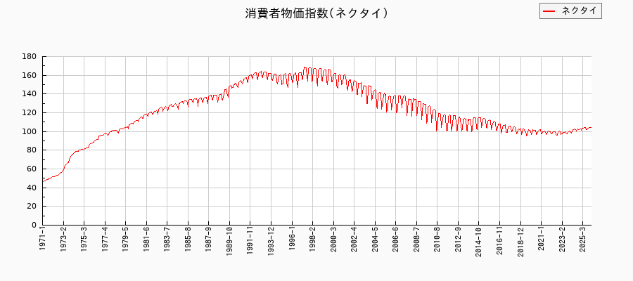 ネクタイに関する消費者物価(月別/全期間)の推移