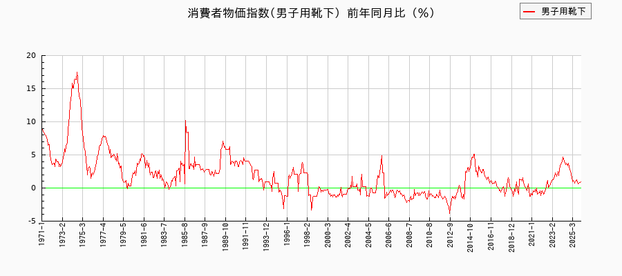 男子用靴下に関する消費者物価(月別／全期間)の推移