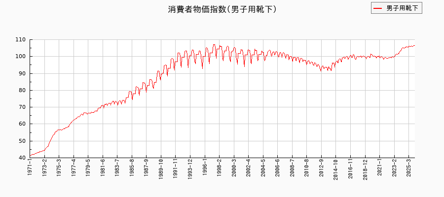 男子用靴下に関する消費者物価(月別／全期間)の推移