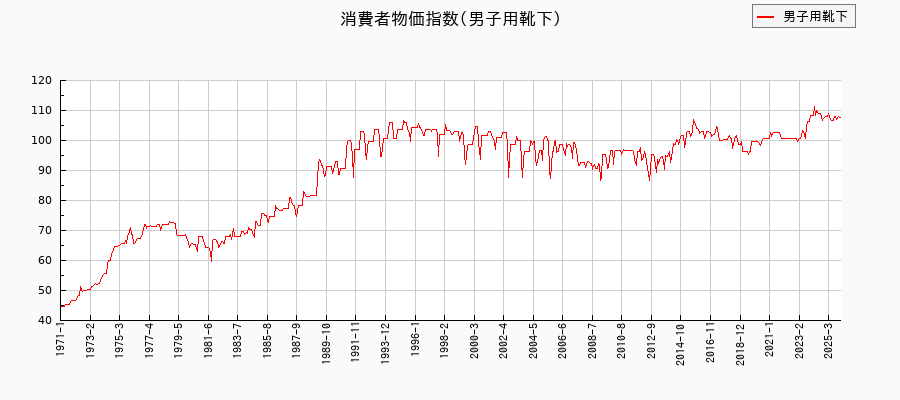 東京都区部の男子用靴下に関する消費者物価(月別/全期間)の推移