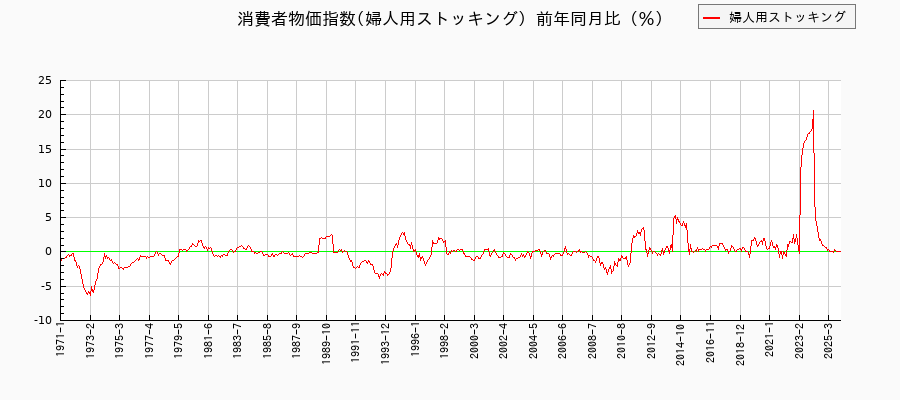 婦人用ストッキングに関する消費者物価(月別／全期間)の推移
