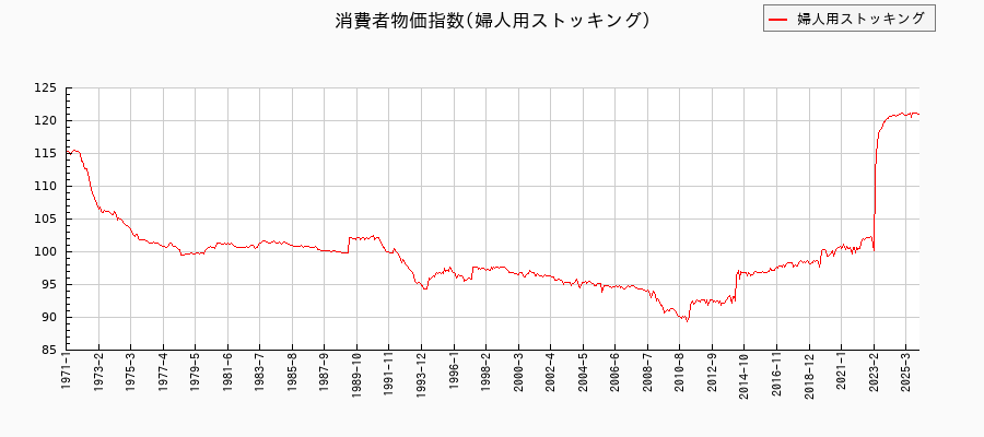 婦人用ストッキングに関する消費者物価(月別／全期間)の推移