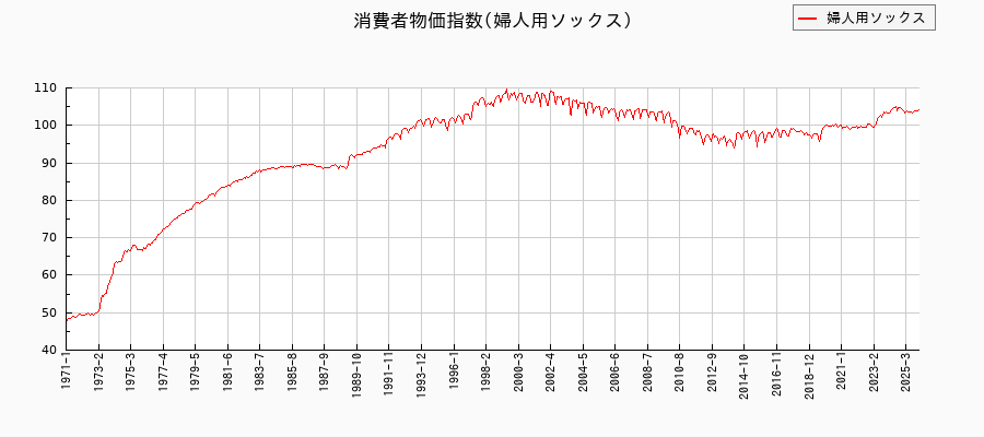 婦人用ソックスに関する消費者物価(月別／全期間)の推移