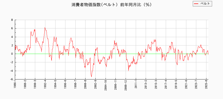 ベルトに関する消費者物価(月別/全期間)の推移