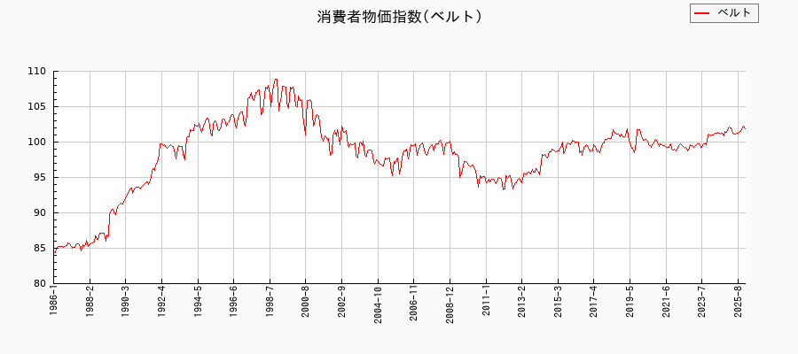 ベルトに関する消費者物価(月別/全期間)の推移