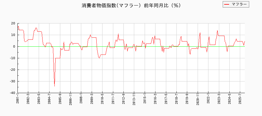 マフラーに関する消費者物価(月別／全期間)の推移
