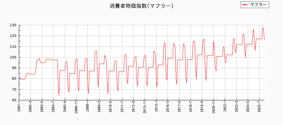 マフラーに関する消費者物価(月別／全期間)の推移