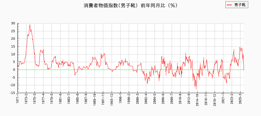 東京都区部の男子靴に関する消費者物価(月別/全期間)の推移