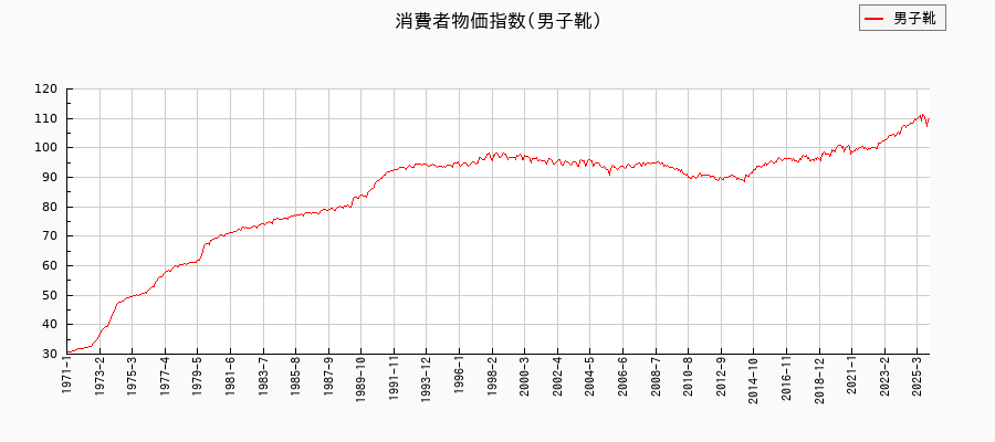 男子靴に関する消費者物価(月別/全期間)の推移