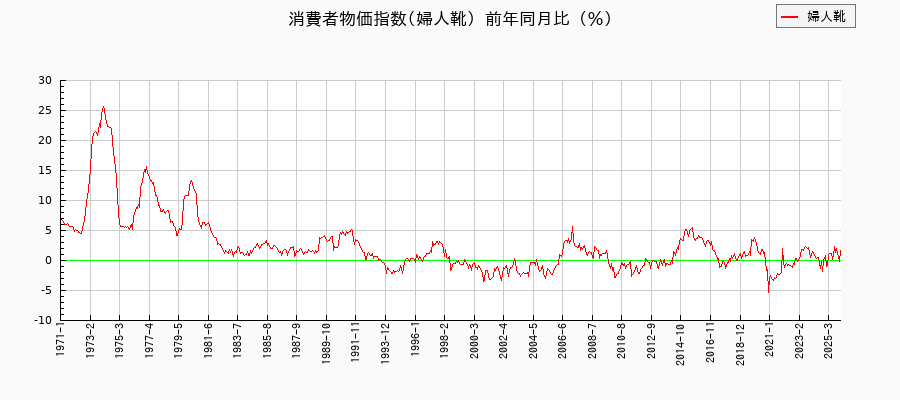 婦人靴に関する消費者物価(月別/全期間)の推移