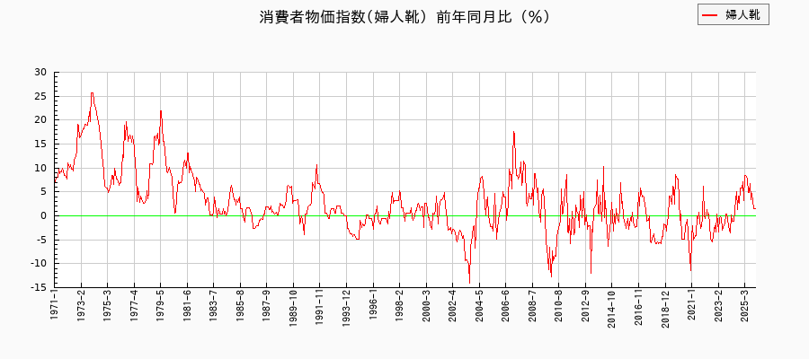 東京都区部の婦人靴に関する消費者物価(月別/全期間)の推移