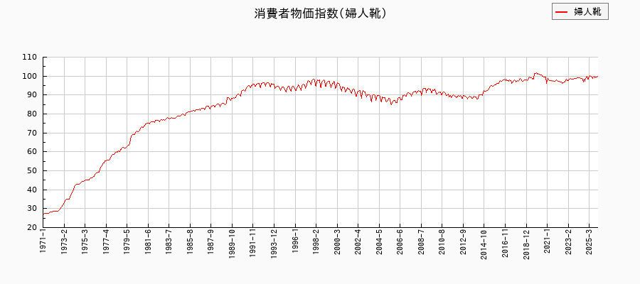 婦人靴に関する消費者物価(月別/全期間)の推移