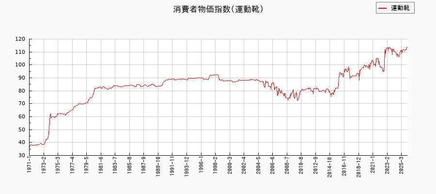 東京都区部の運動靴に関する消費者物価(月別/全期間)の推移