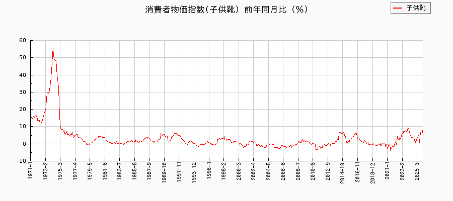 子供靴に関する消費者物価(月別／全期間)の推移