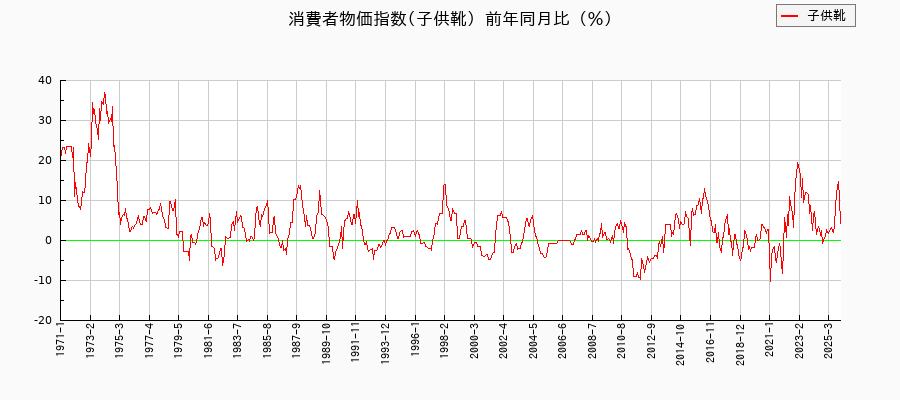 東京都区部の子供靴に関する消費者物価(月別/全期間)の推移