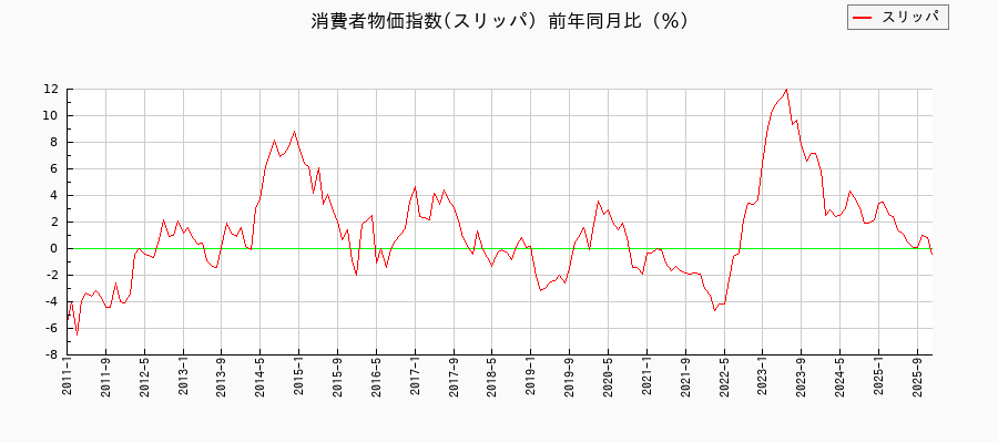 スリッパに関する消費者物価(月別／全期間)の推移