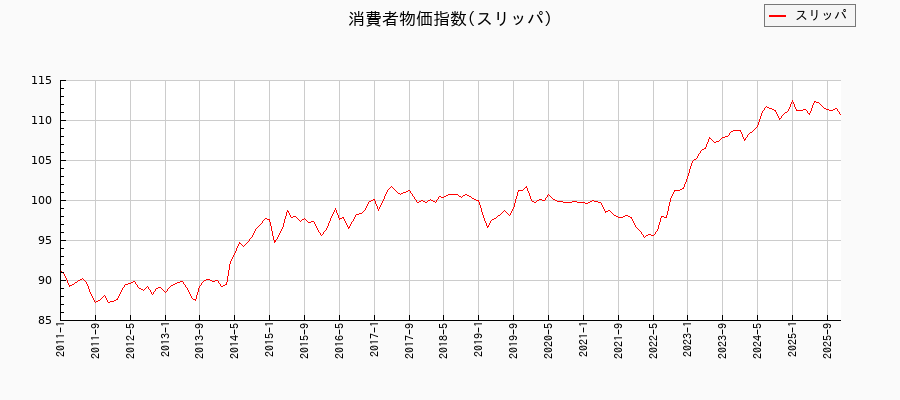 スリッパに関する消費者物価(月別／全期間)の推移
