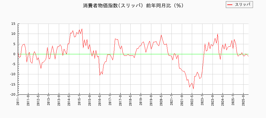 東京都区部のスリッパに関する消費者物価(月別/全期間)の推移