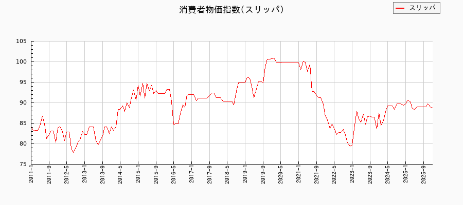 東京都区部のスリッパに関する消費者物価(月別/全期間)の推移