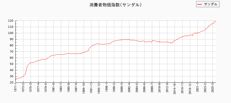 サンダルに関する消費者物価(月別／全期間)の推移
