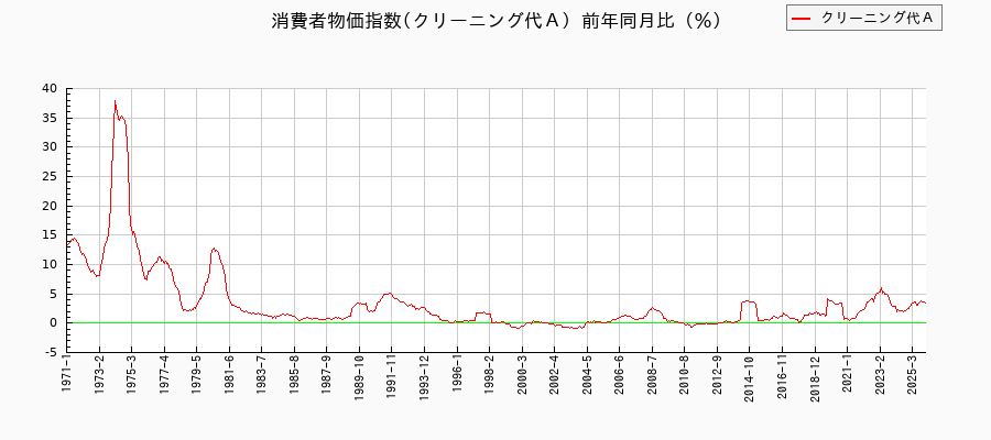 クリーニング代Ａに関する消費者物価(月別／全期間)の推移