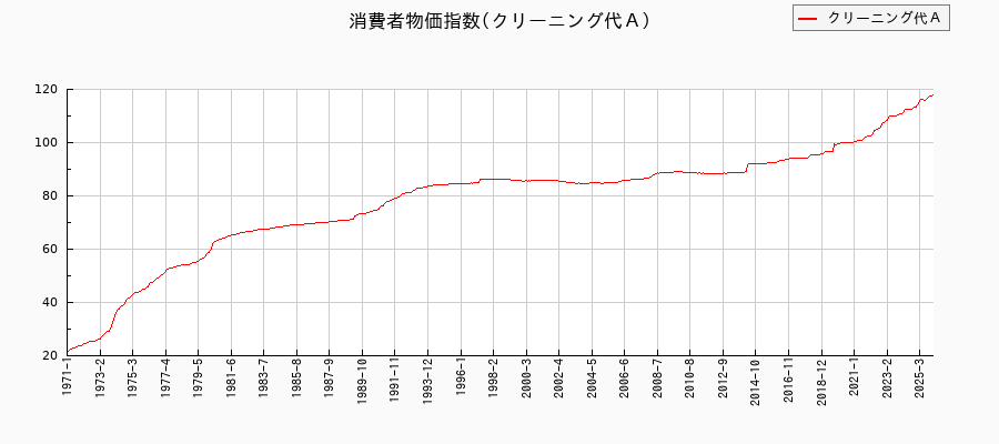 クリーニング代Ａに関する消費者物価(月別／全期間)の推移