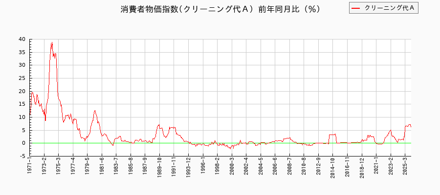 東京都区部のクリーニング代Aに関する消費者物価(月別/全期間)の推移