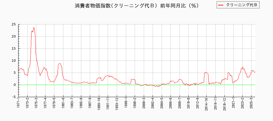 クリーニング代Bに関する消費者物価(月別/全期間)の推移