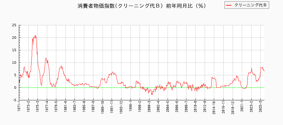 東京都区部のクリーニング代Bに関する消費者物価(月別/全期間)の推移