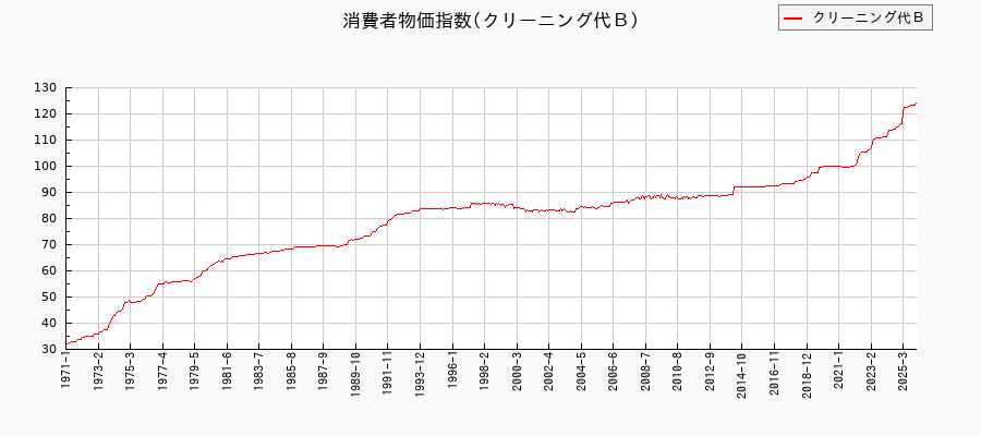 東京都区部のクリーニング代Bに関する消費者物価(月別/全期間)の推移