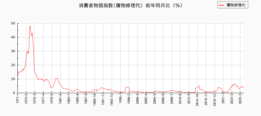 履物修理代に関する消費者物価(月別／全期間)の推移