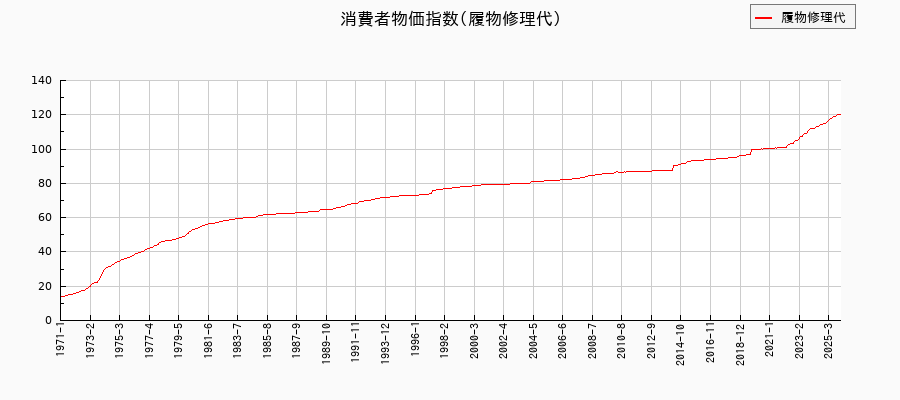 履物修理代に関する消費者物価(月別／全期間)の推移