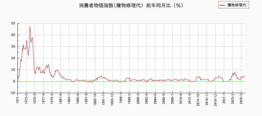 東京都区部の履物修理代に関する消費者物価(月別/全期間)の推移