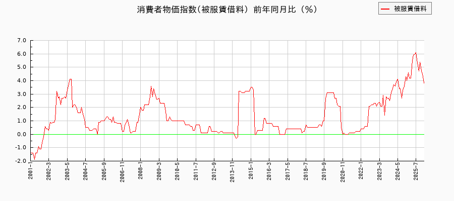 被服賃借料に関する消費者物価(月別/全期間)の推移