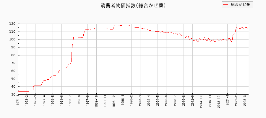 総合かぜ薬に関する消費者物価(月別／全期間)の推移