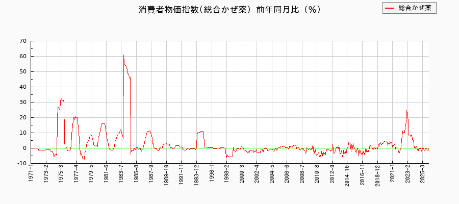 東京都区部の総合かぜ薬に関する消費者物価(月別/全期間)の推移