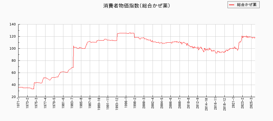 東京都区部の総合かぜ薬に関する消費者物価(月別/全期間)の推移