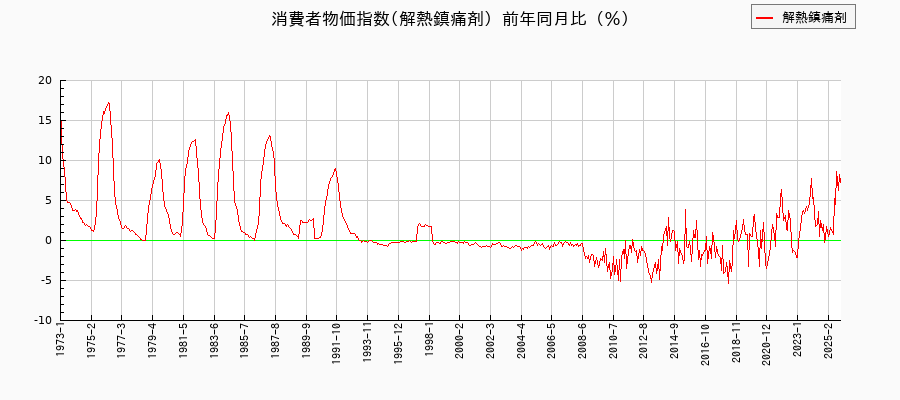 解熱鎮痛剤に関する消費者物価(月別／全期間)の推移