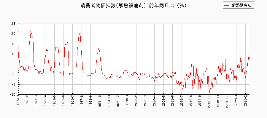 東京都区部の解熱鎮痛剤に関する消費者物価(月別/全期間)の推移