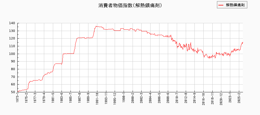 東京都区部の解熱鎮痛剤に関する消費者物価(月別/全期間)の推移