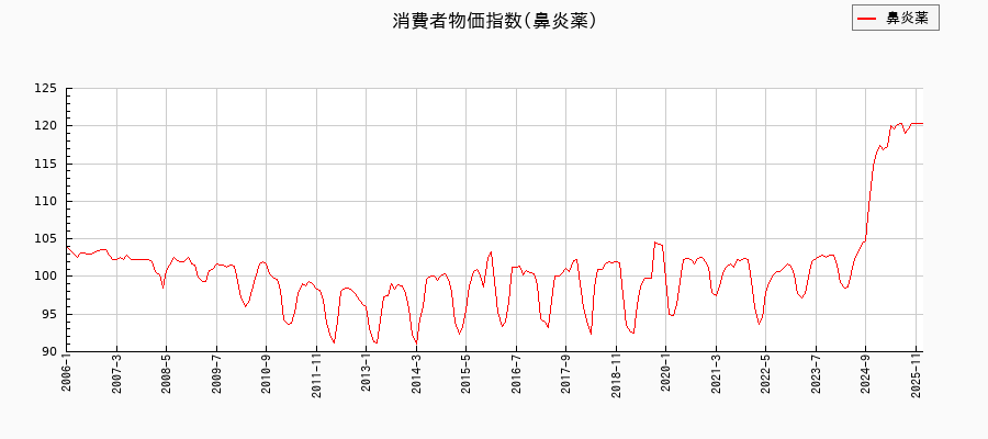 鼻炎薬に関する消費者物価(月別／全期間)の推移